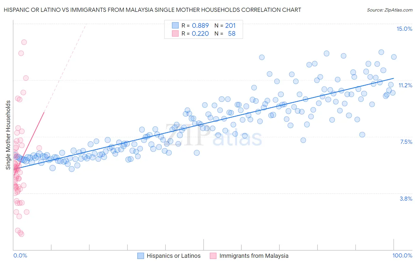 Hispanic or Latino vs Immigrants from Malaysia Single Mother Households