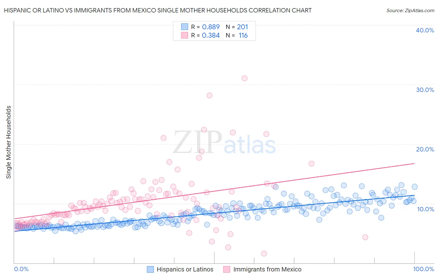 Hispanic or Latino vs Immigrants from Mexico Single Mother Households