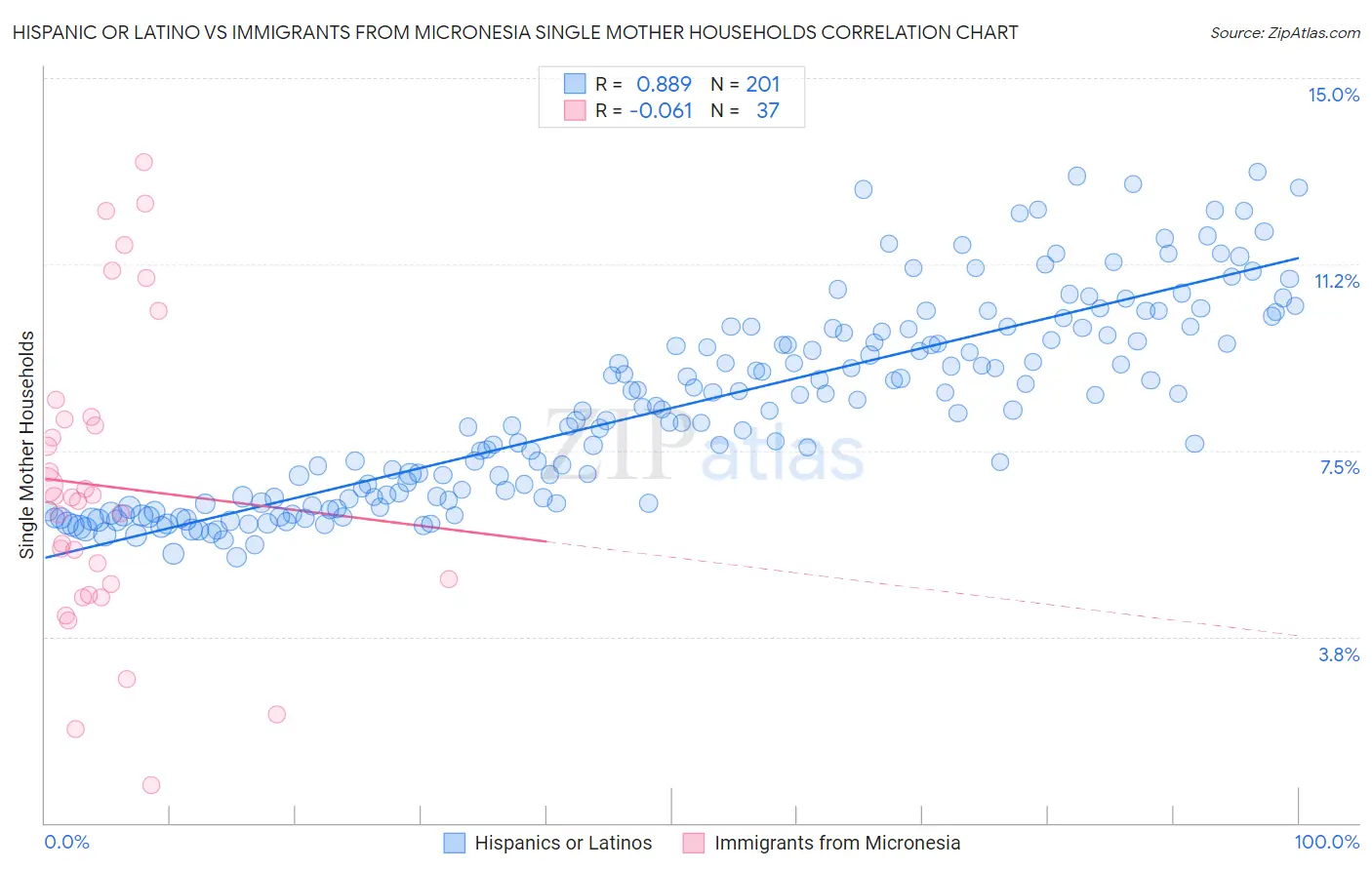 Hispanic or Latino vs Immigrants from Micronesia Single Mother Households