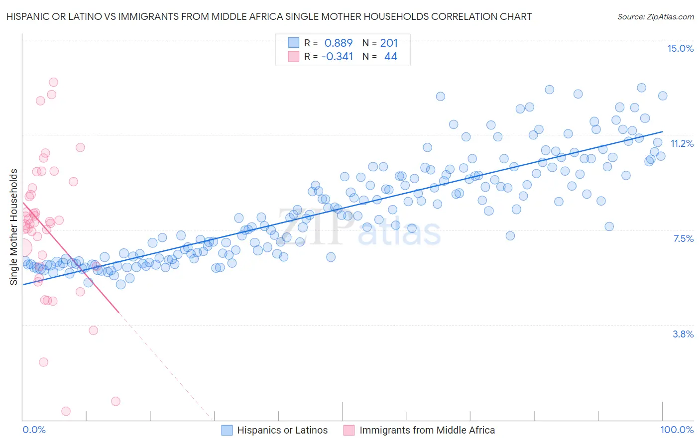 Hispanic or Latino vs Immigrants from Middle Africa Single Mother Households