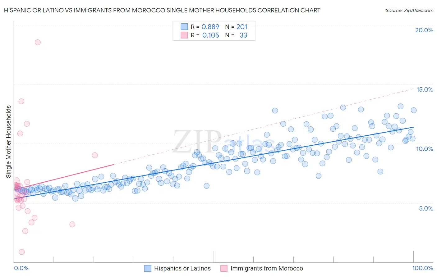 Hispanic or Latino vs Immigrants from Morocco Single Mother Households