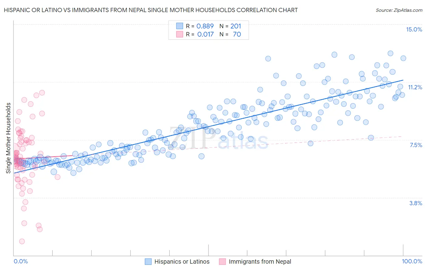 Hispanic or Latino vs Immigrants from Nepal Single Mother Households