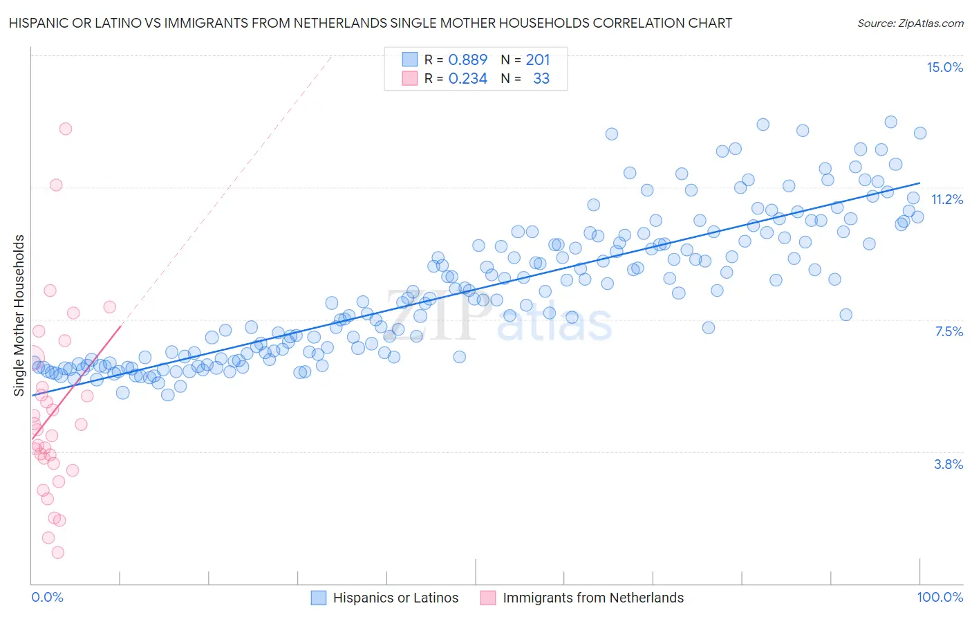 Hispanic or Latino vs Immigrants from Netherlands Single Mother Households