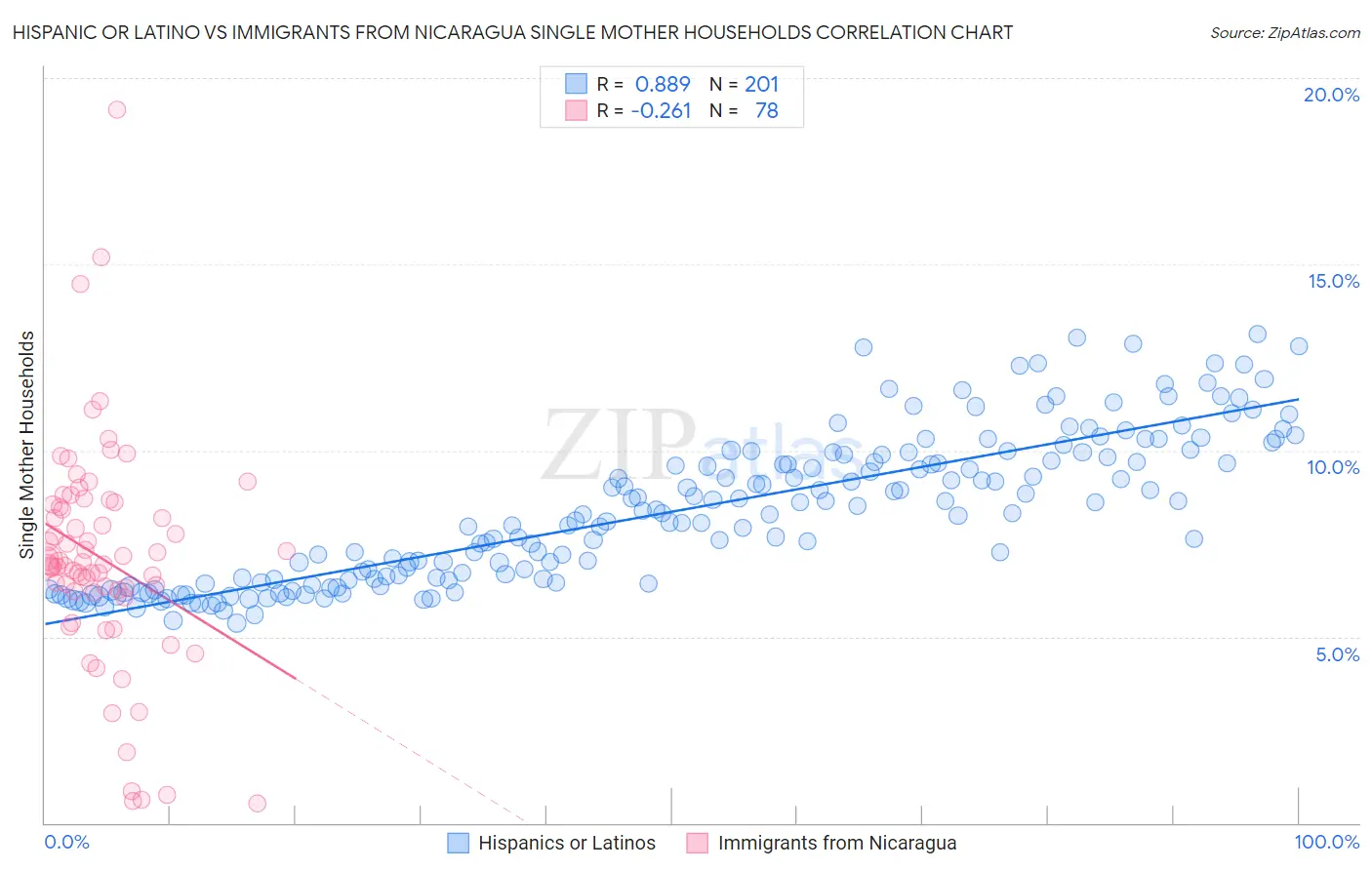 Hispanic or Latino vs Immigrants from Nicaragua Single Mother Households