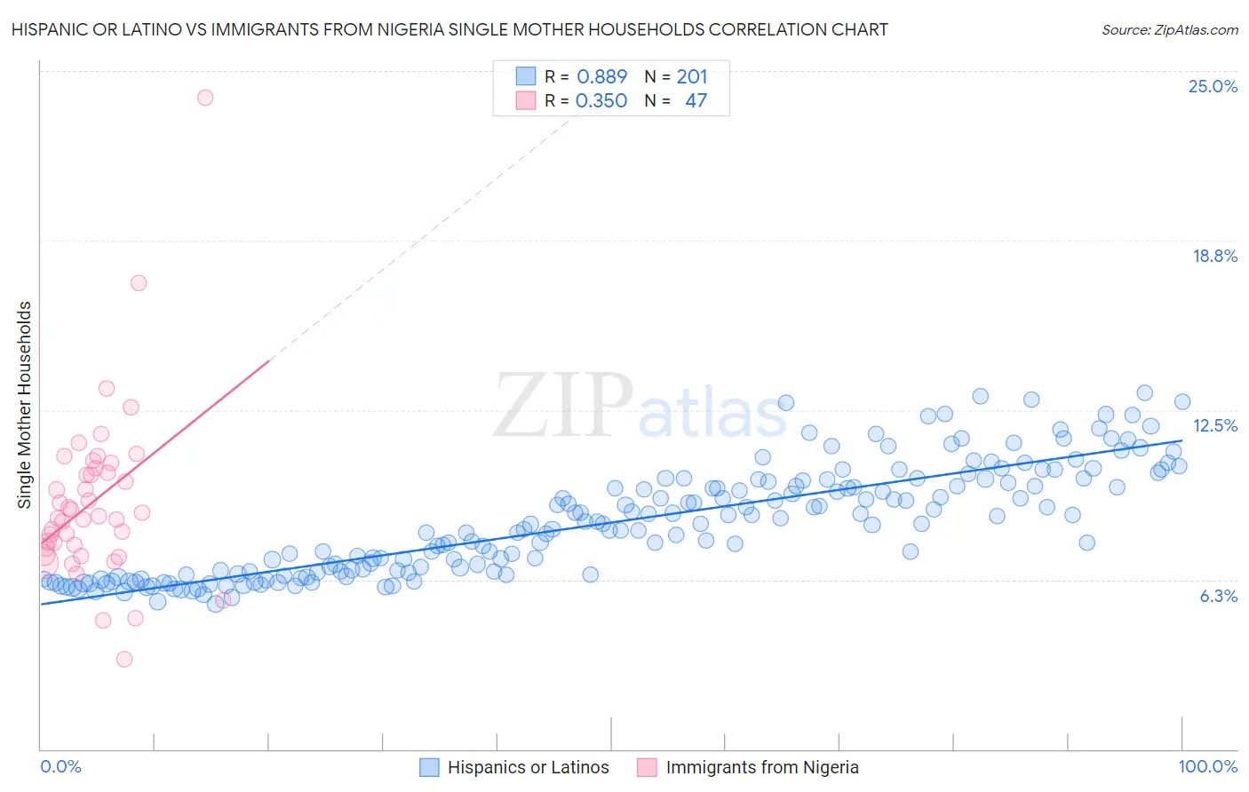 Hispanic or Latino vs Immigrants from Nigeria Single Mother Households