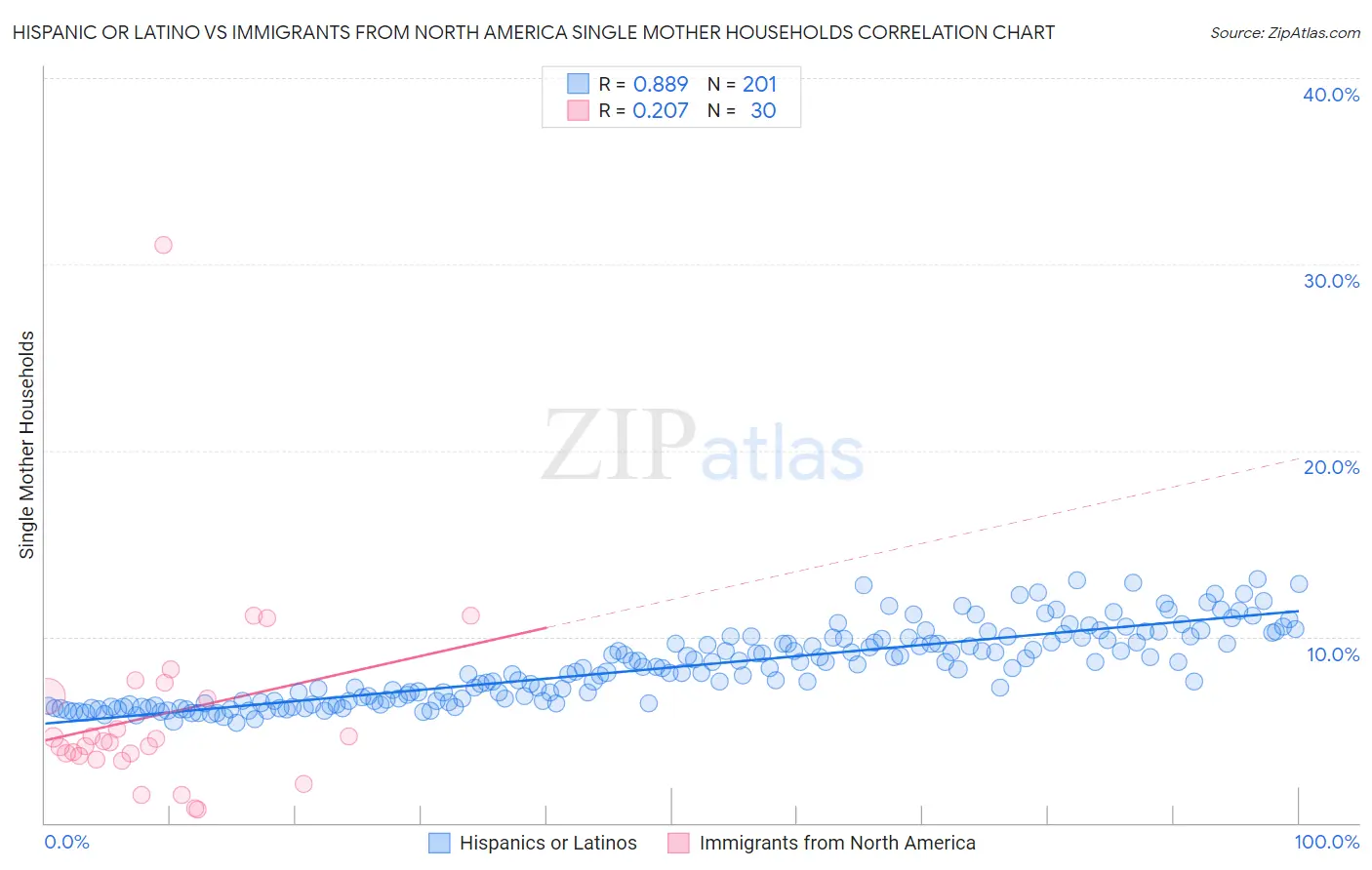 Hispanic or Latino vs Immigrants from North America Single Mother Households