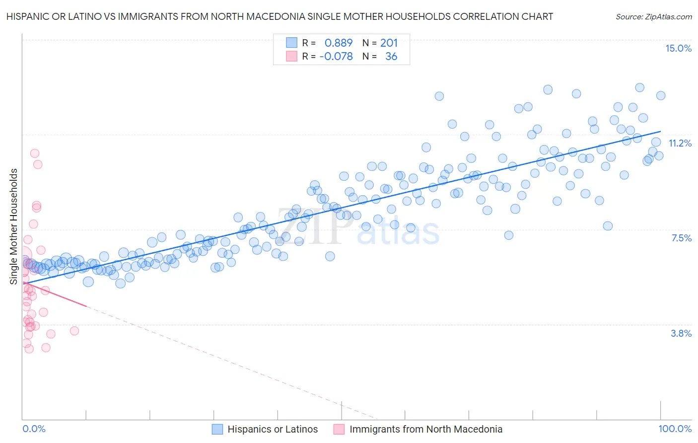 Hispanic or Latino vs Immigrants from North Macedonia Single Mother Households