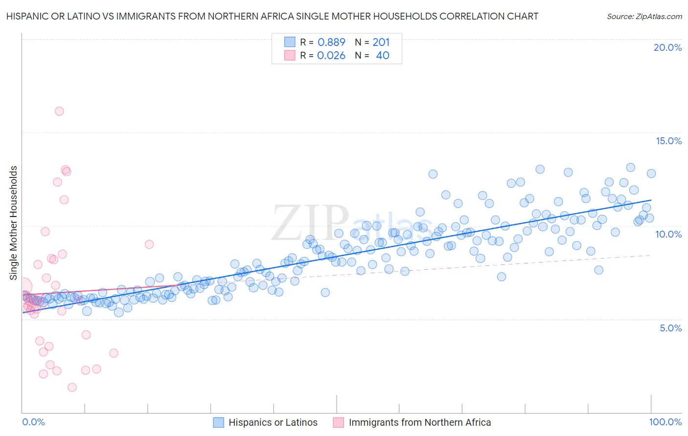 Hispanic or Latino vs Immigrants from Northern Africa Single Mother Households