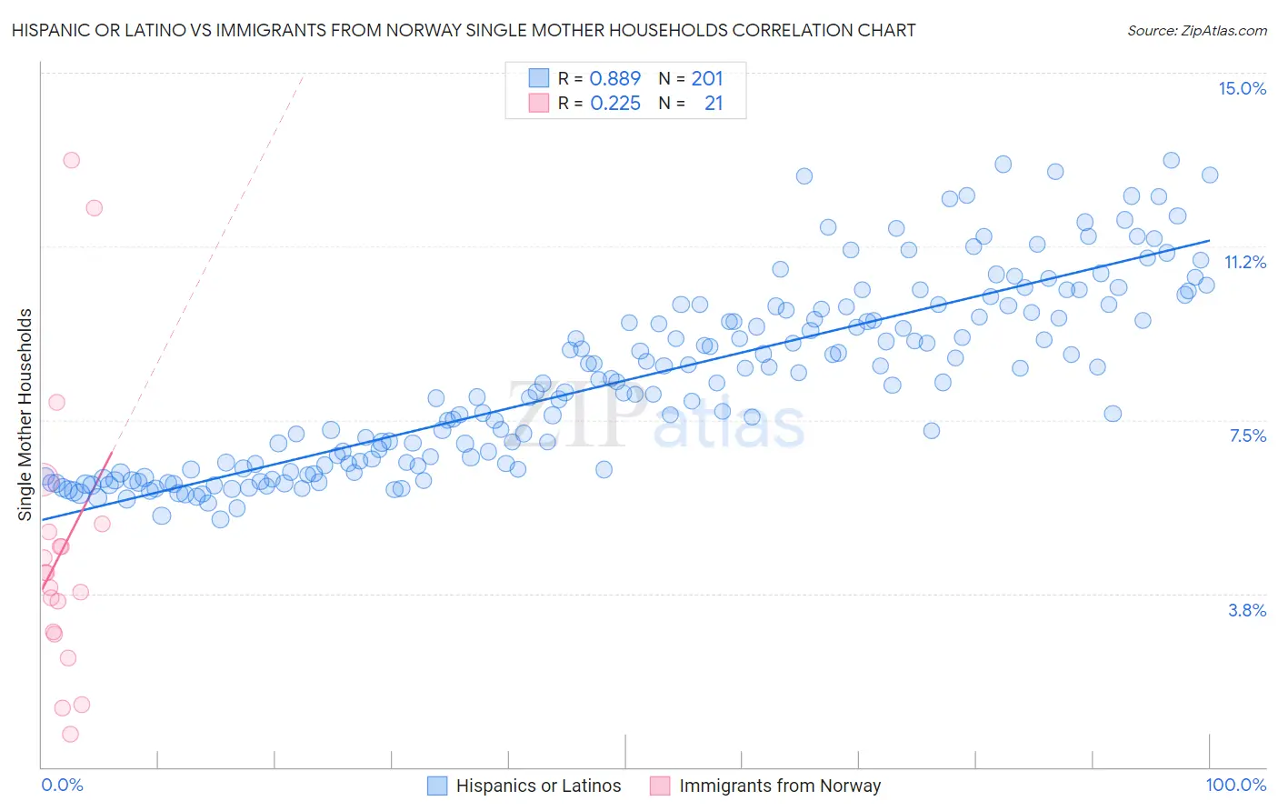 Hispanic or Latino vs Immigrants from Norway Single Mother Households