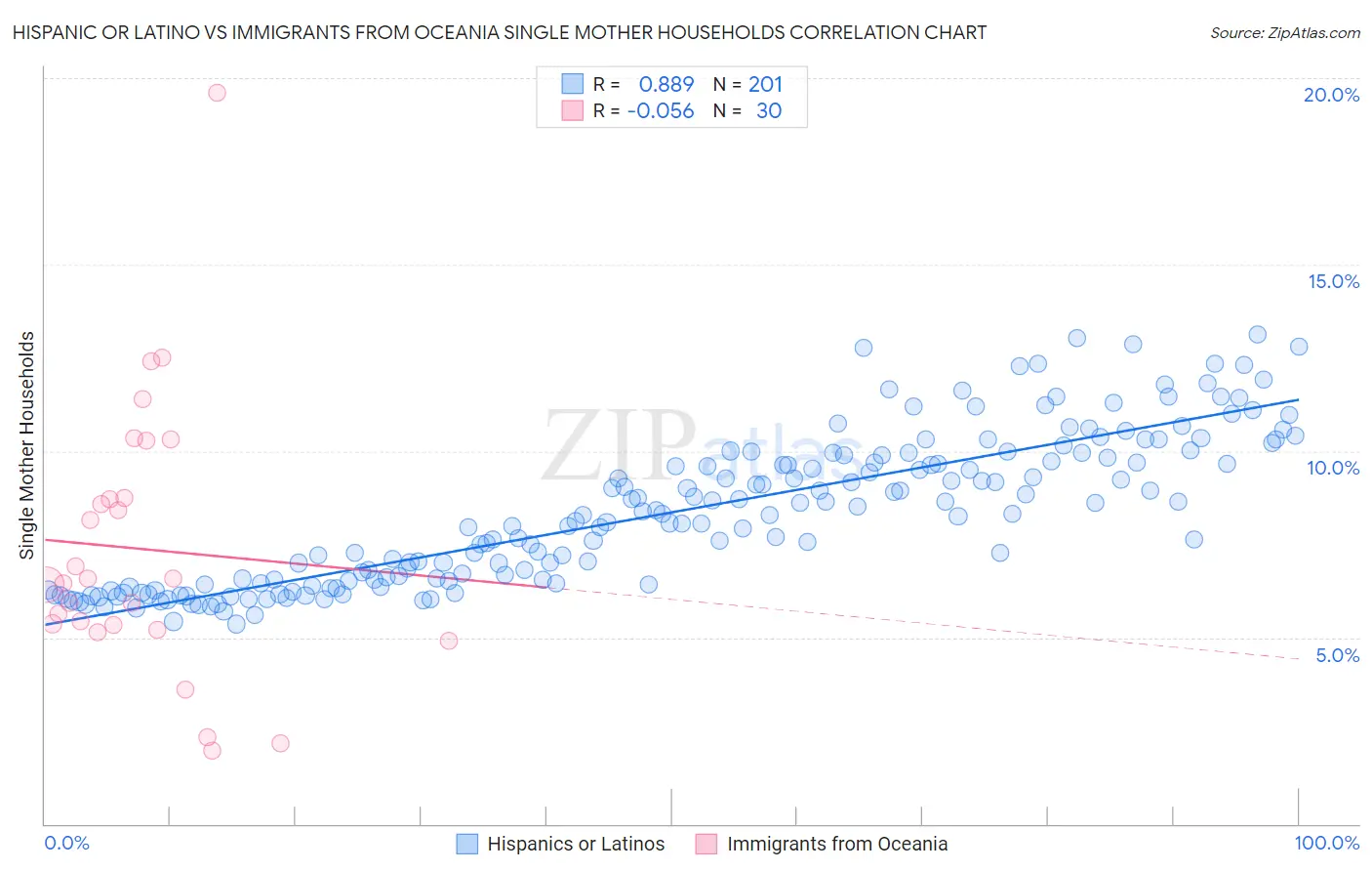 Hispanic or Latino vs Immigrants from Oceania Single Mother Households