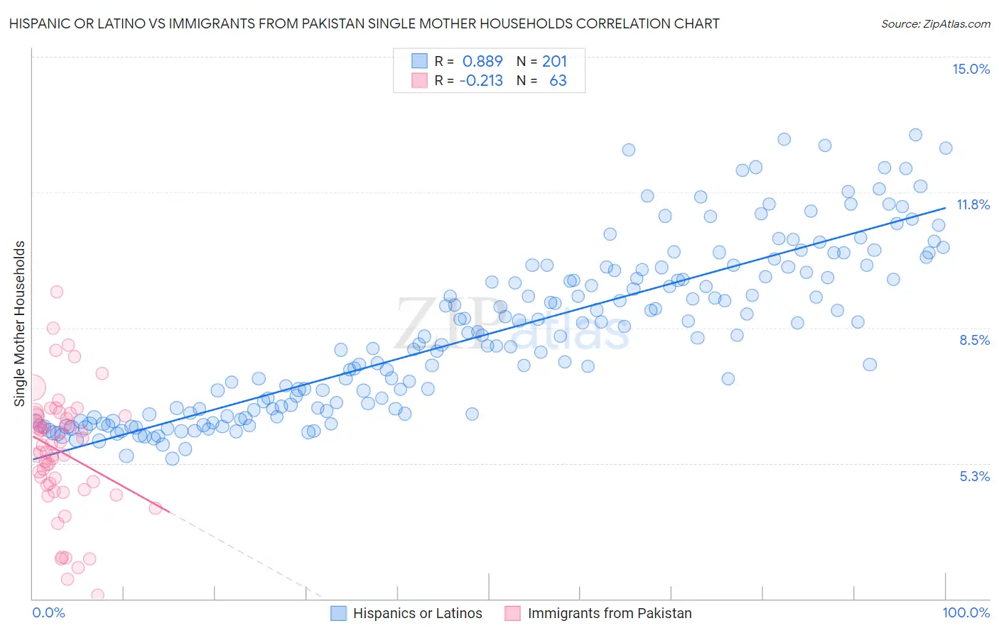 Hispanic or Latino vs Immigrants from Pakistan Single Mother Households