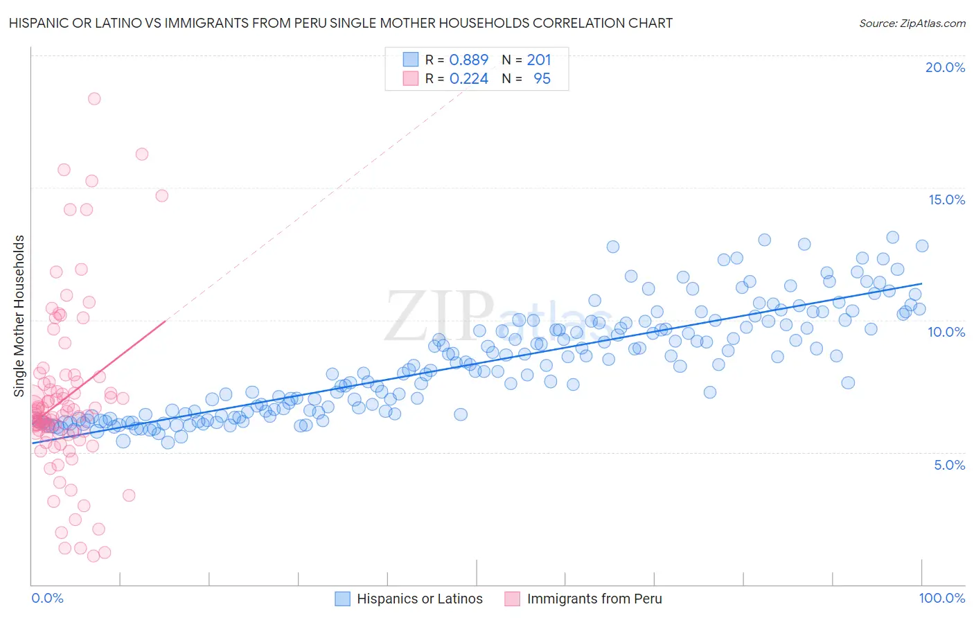 Hispanic or Latino vs Immigrants from Peru Single Mother Households
