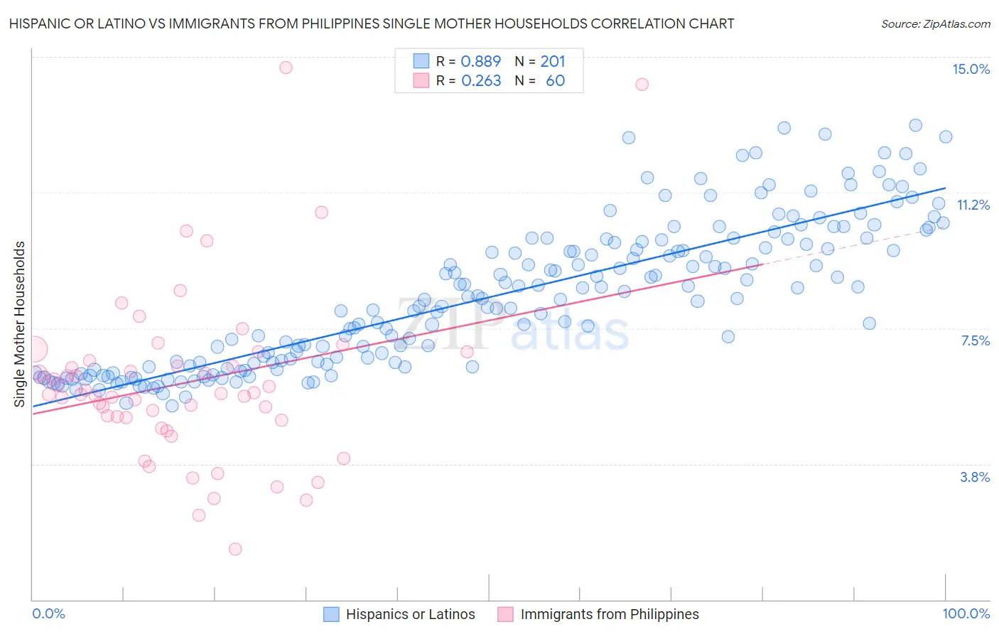Hispanic or Latino vs Immigrants from Philippines Single Mother Households