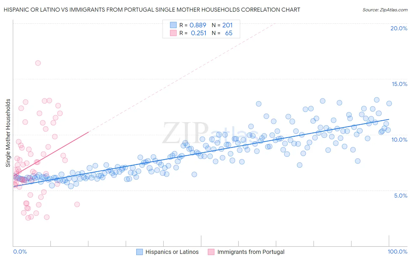 Hispanic or Latino vs Immigrants from Portugal Single Mother Households
