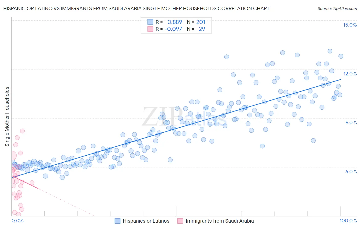 Hispanic or Latino vs Immigrants from Saudi Arabia Single Mother Households
