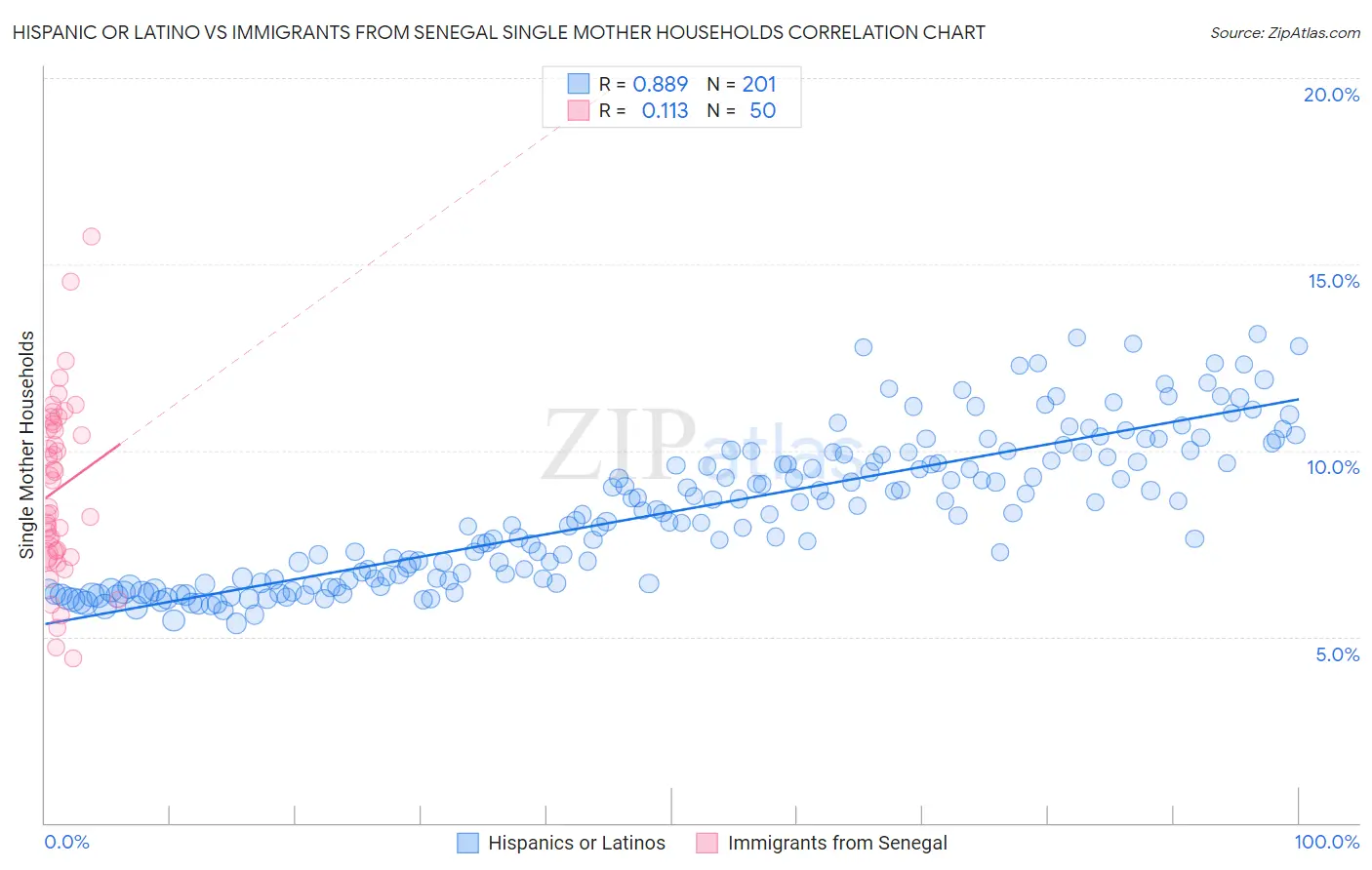 Hispanic or Latino vs Immigrants from Senegal Single Mother Households