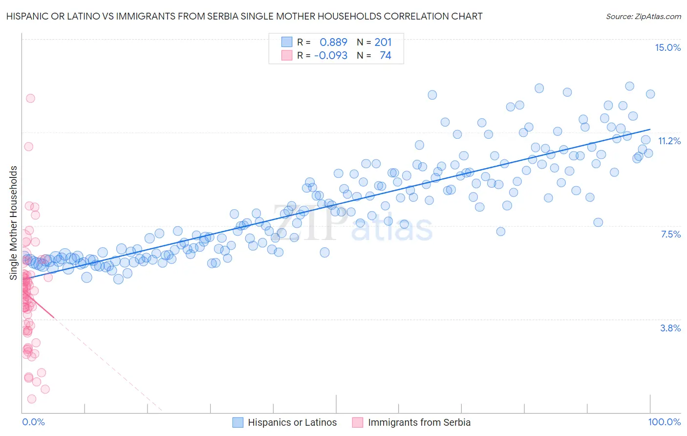 Hispanic or Latino vs Immigrants from Serbia Single Mother Households