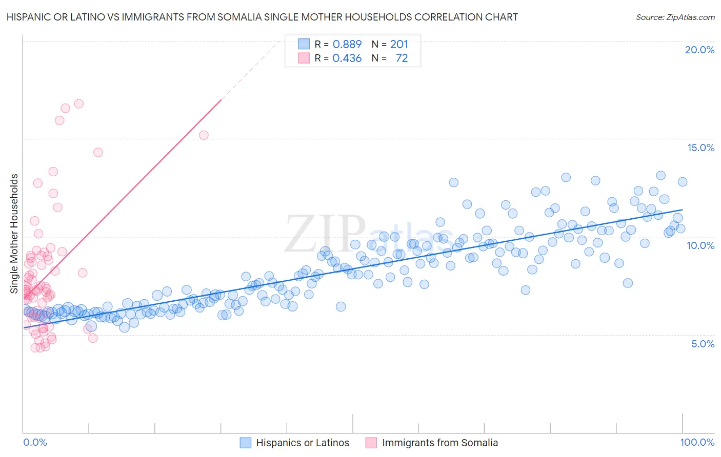 Hispanic or Latino vs Immigrants from Somalia Single Mother Households