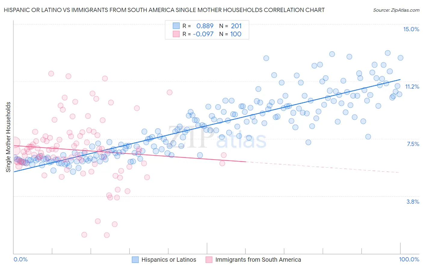 Hispanic or Latino vs Immigrants from South America Single Mother Households