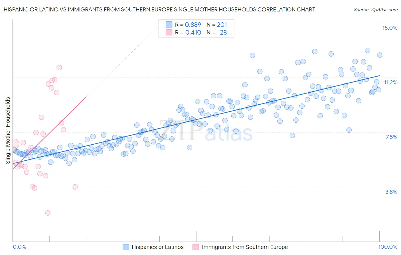 Hispanic or Latino vs Immigrants from Southern Europe Single Mother Households