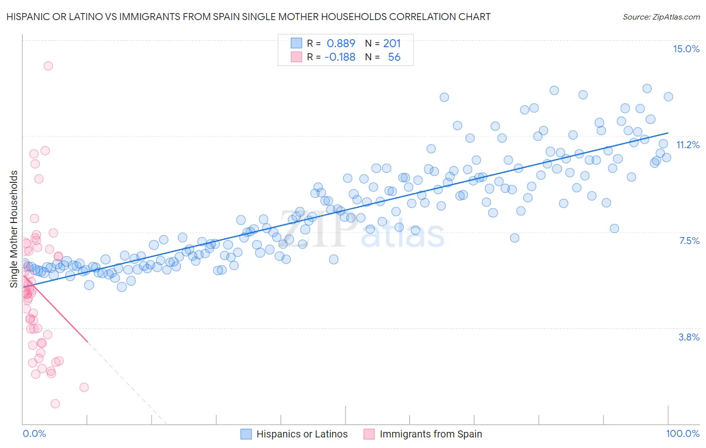 Hispanic or Latino vs Immigrants from Spain Single Mother Households