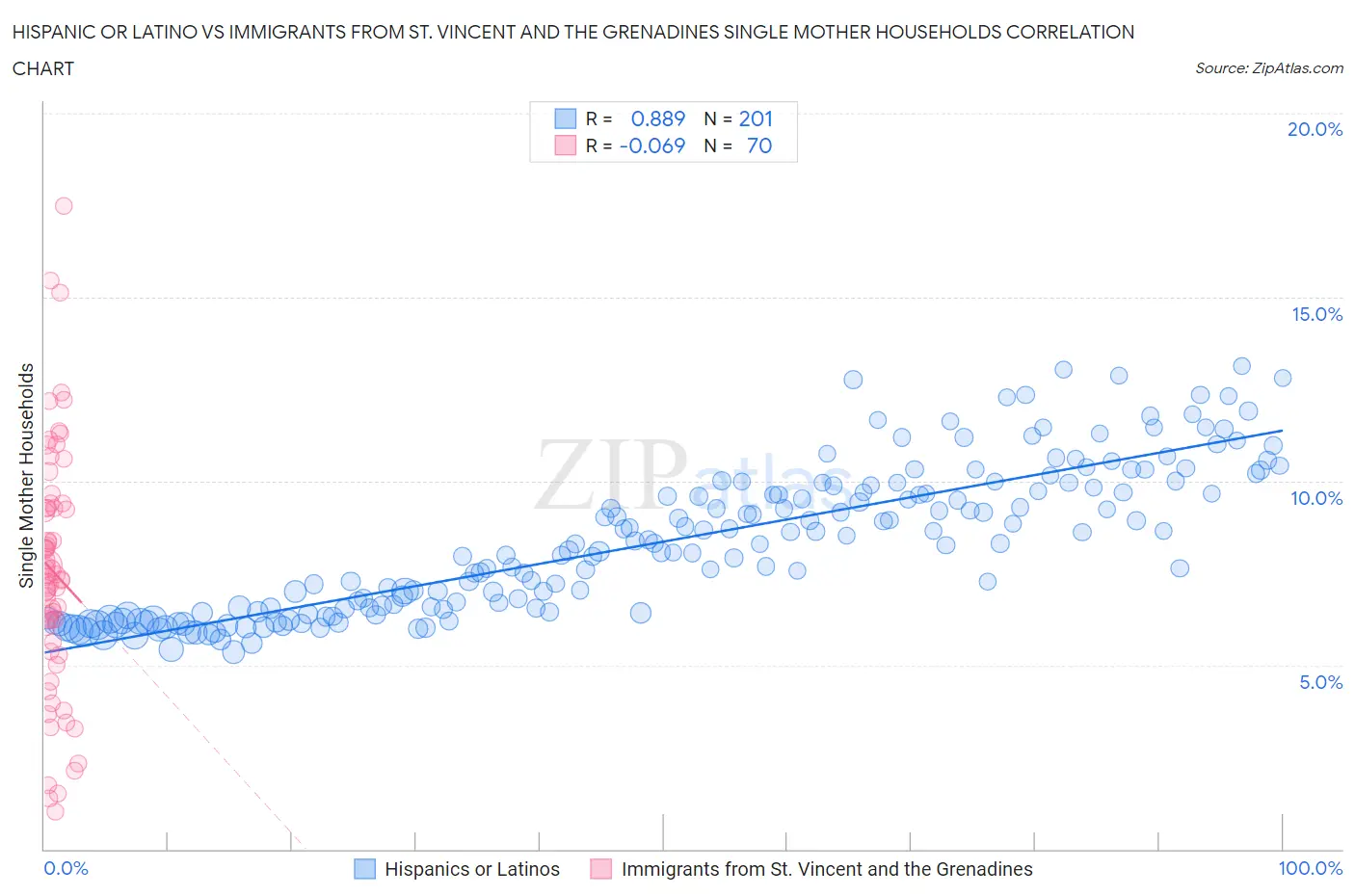 Hispanic or Latino vs Immigrants from St. Vincent and the Grenadines Single Mother Households