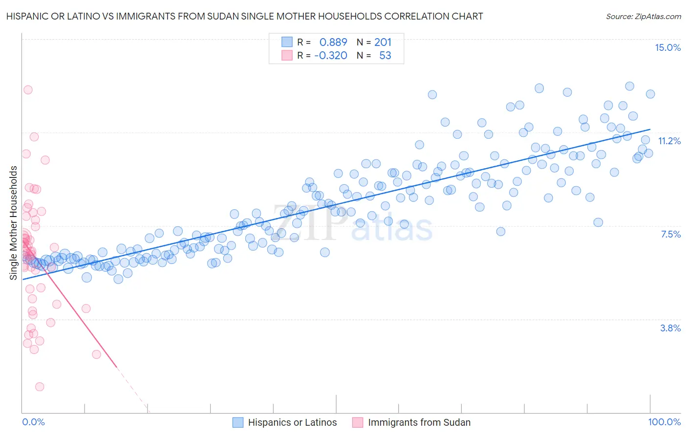 Hispanic or Latino vs Immigrants from Sudan Single Mother Households