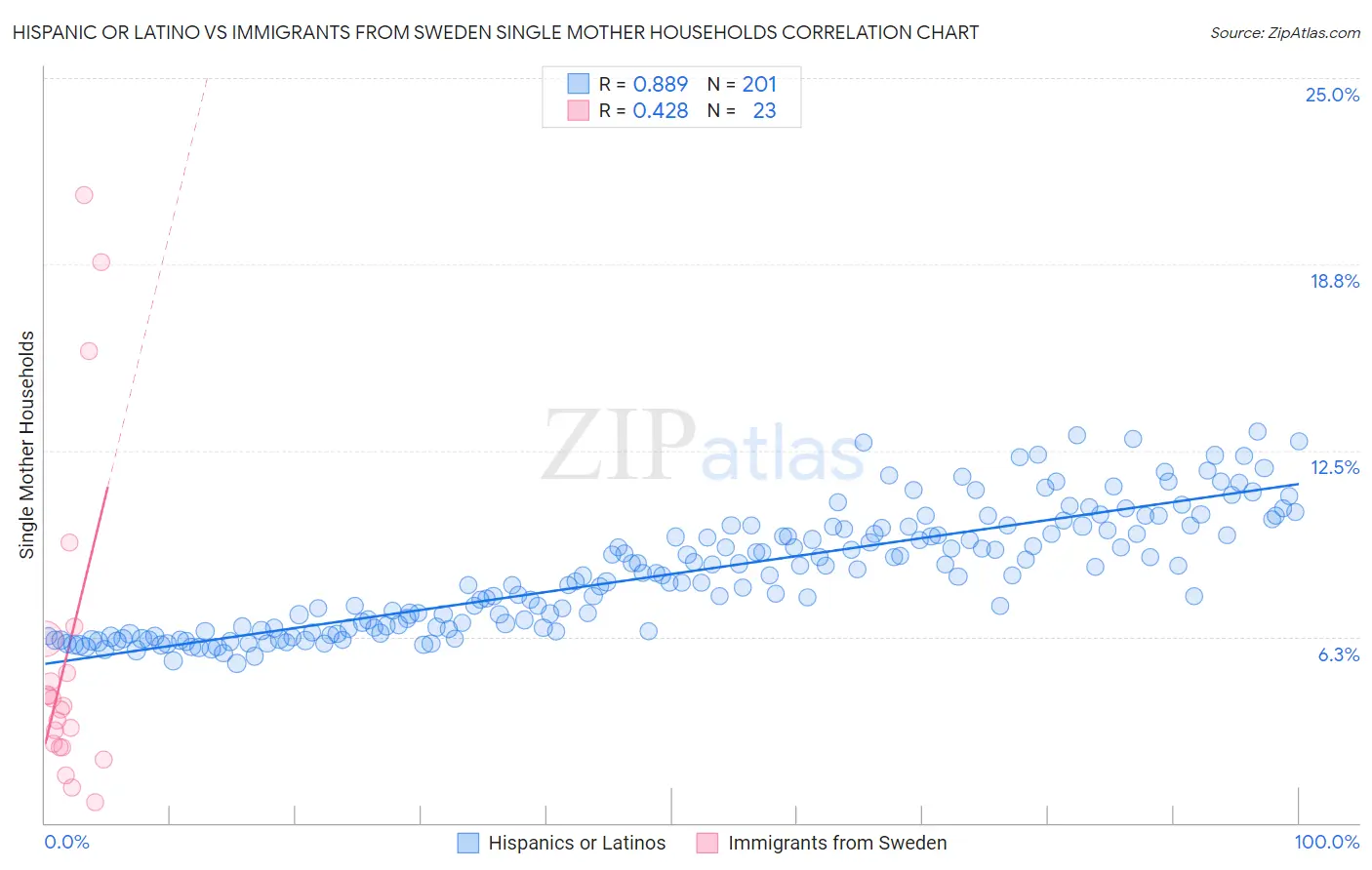 Hispanic or Latino vs Immigrants from Sweden Single Mother Households