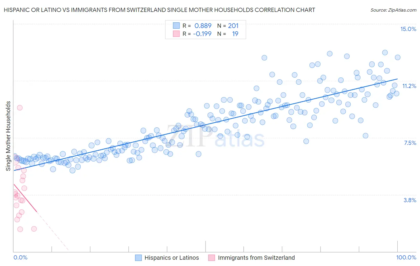 Hispanic or Latino vs Immigrants from Switzerland Single Mother Households