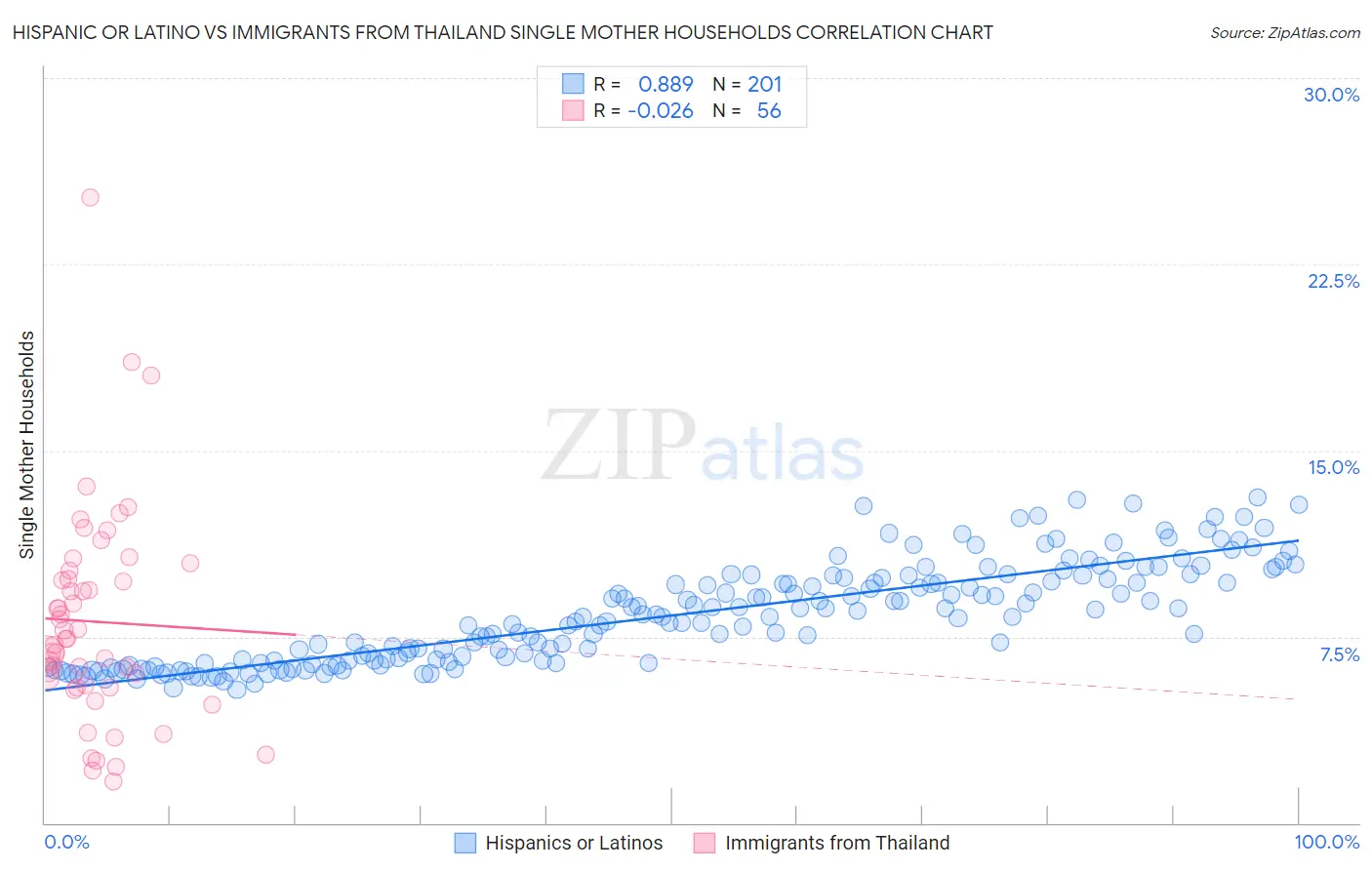 Hispanic or Latino vs Immigrants from Thailand Single Mother Households
