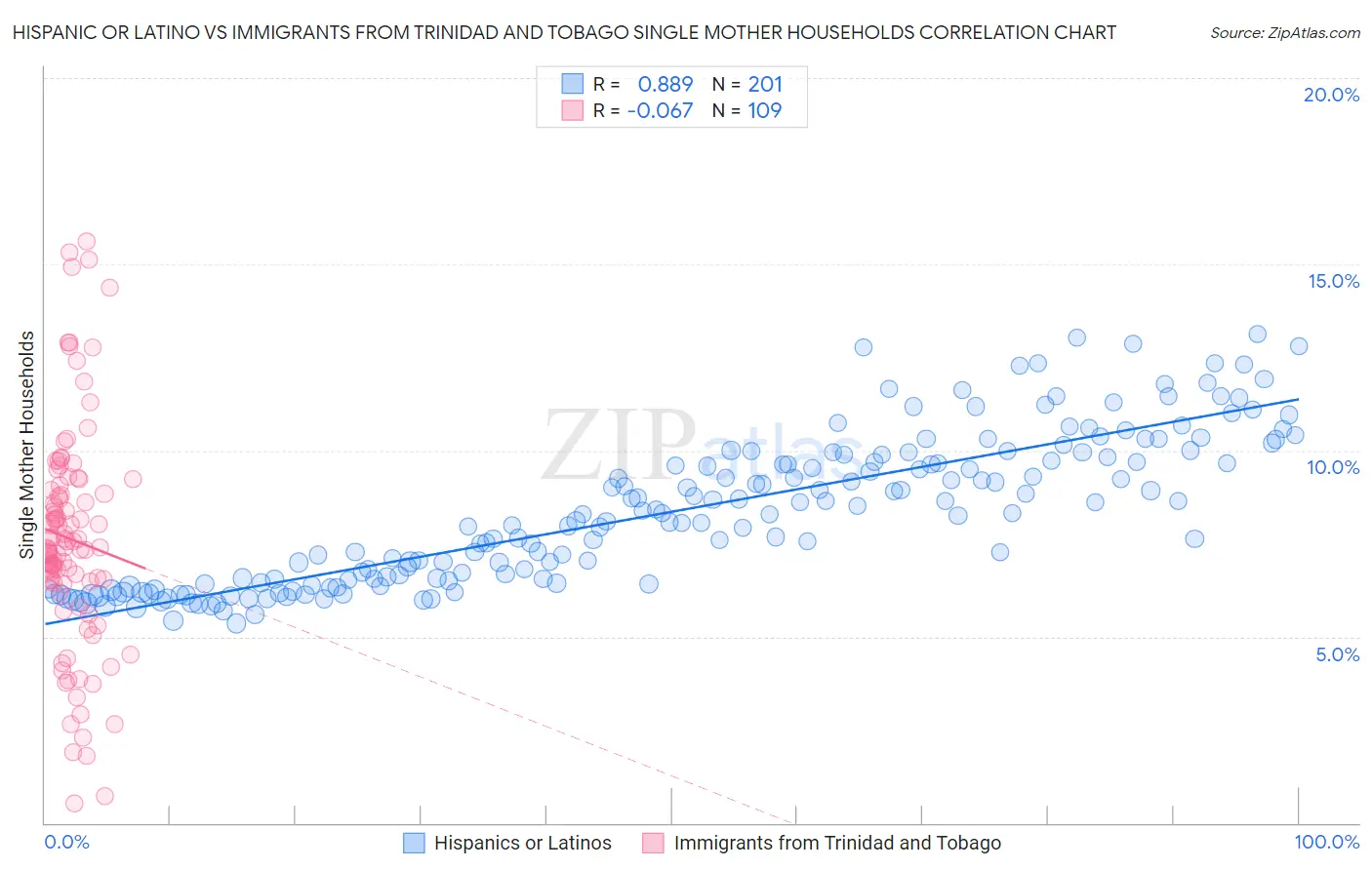 Hispanic or Latino vs Immigrants from Trinidad and Tobago Single Mother Households