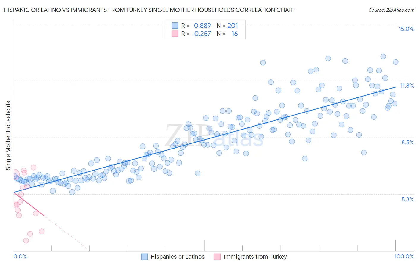 Hispanic or Latino vs Immigrants from Turkey Single Mother Households