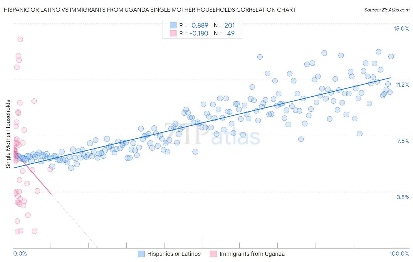 Hispanic or Latino vs Immigrants from Uganda Single Mother Households