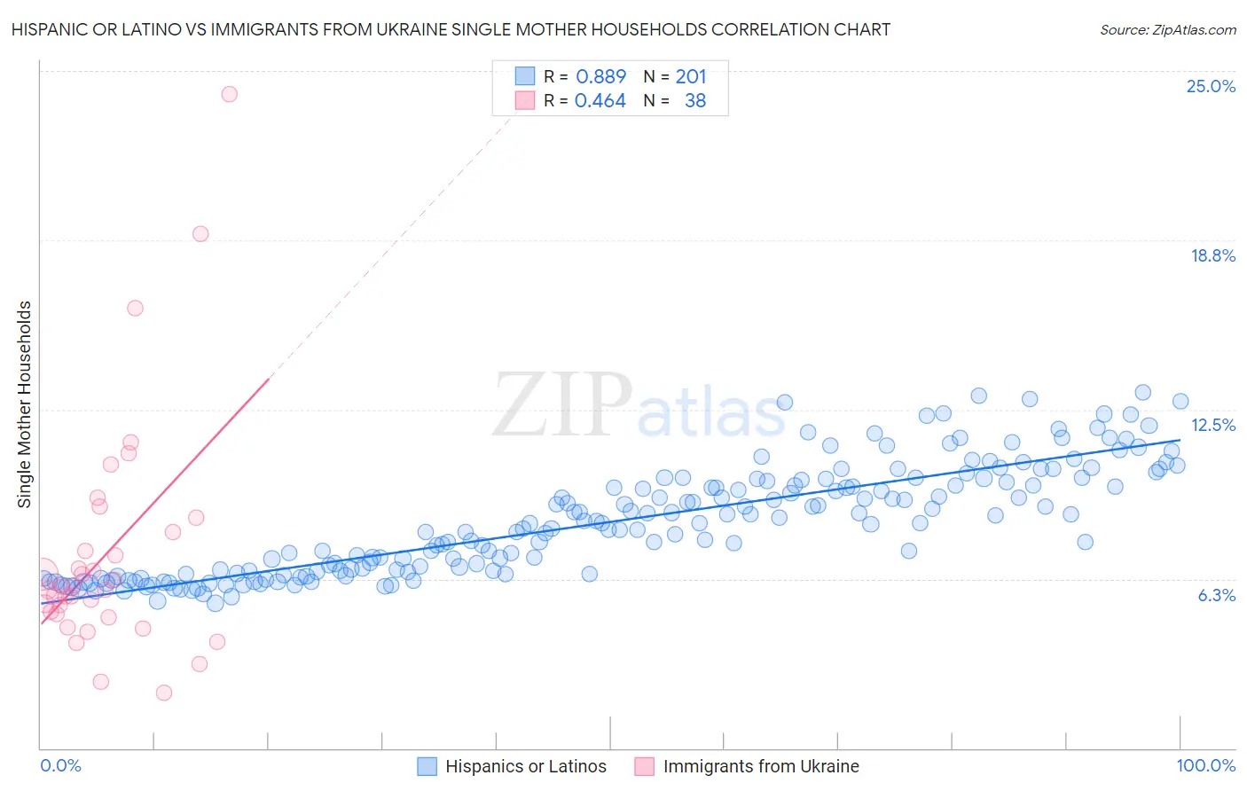 Hispanic or Latino vs Immigrants from Ukraine Single Mother Households