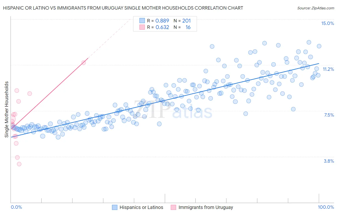 Hispanic or Latino vs Immigrants from Uruguay Single Mother Households