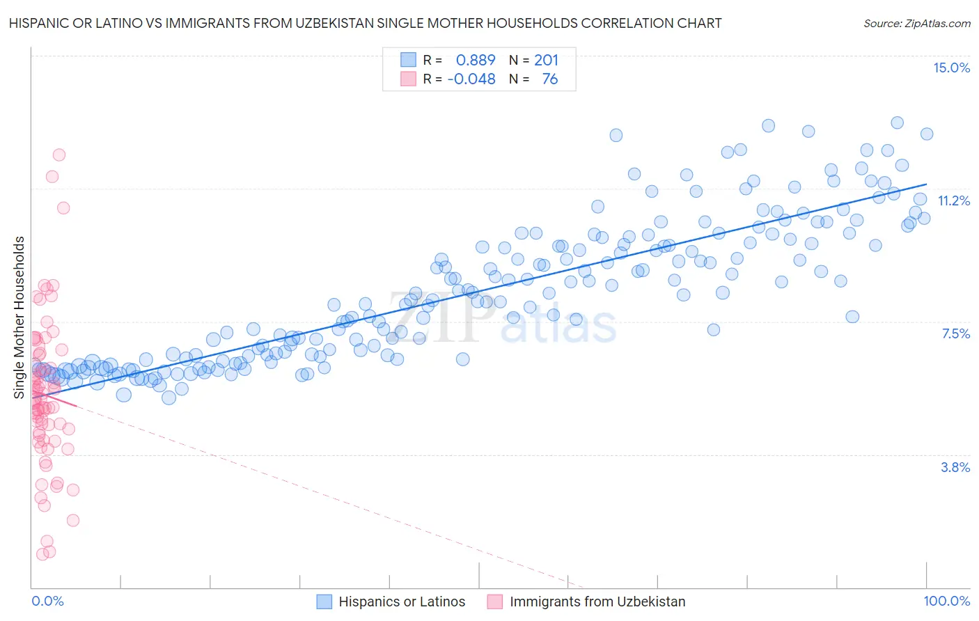 Hispanic or Latino vs Immigrants from Uzbekistan Single Mother Households