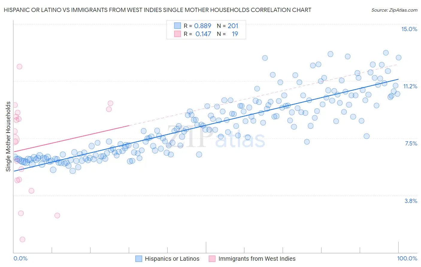 Hispanic or Latino vs Immigrants from West Indies Single Mother Households