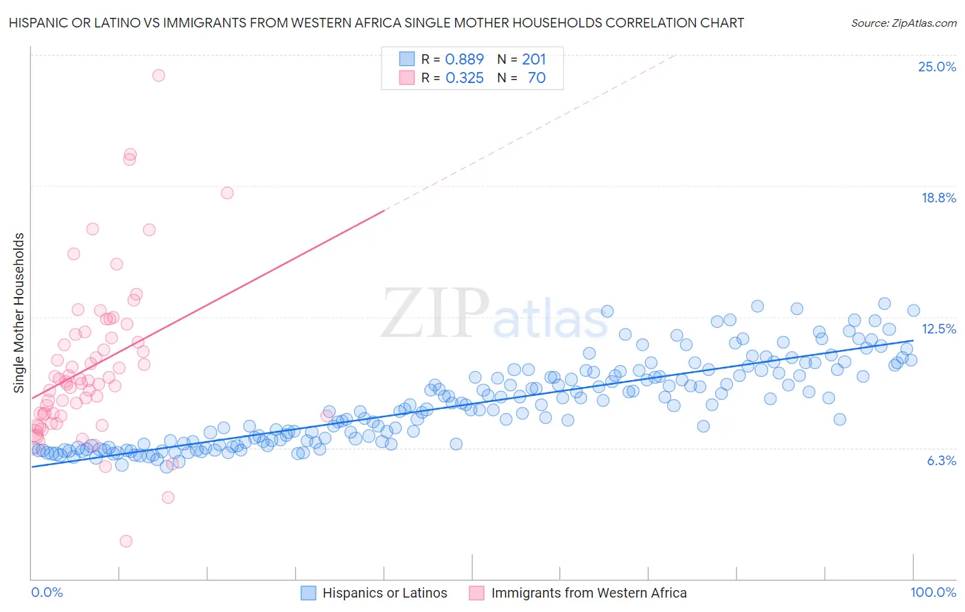 Hispanic or Latino vs Immigrants from Western Africa Single Mother Households