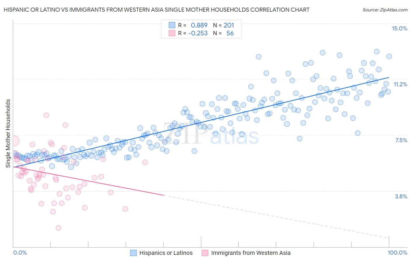 Hispanic or Latino vs Immigrants from Western Asia Single Mother Households