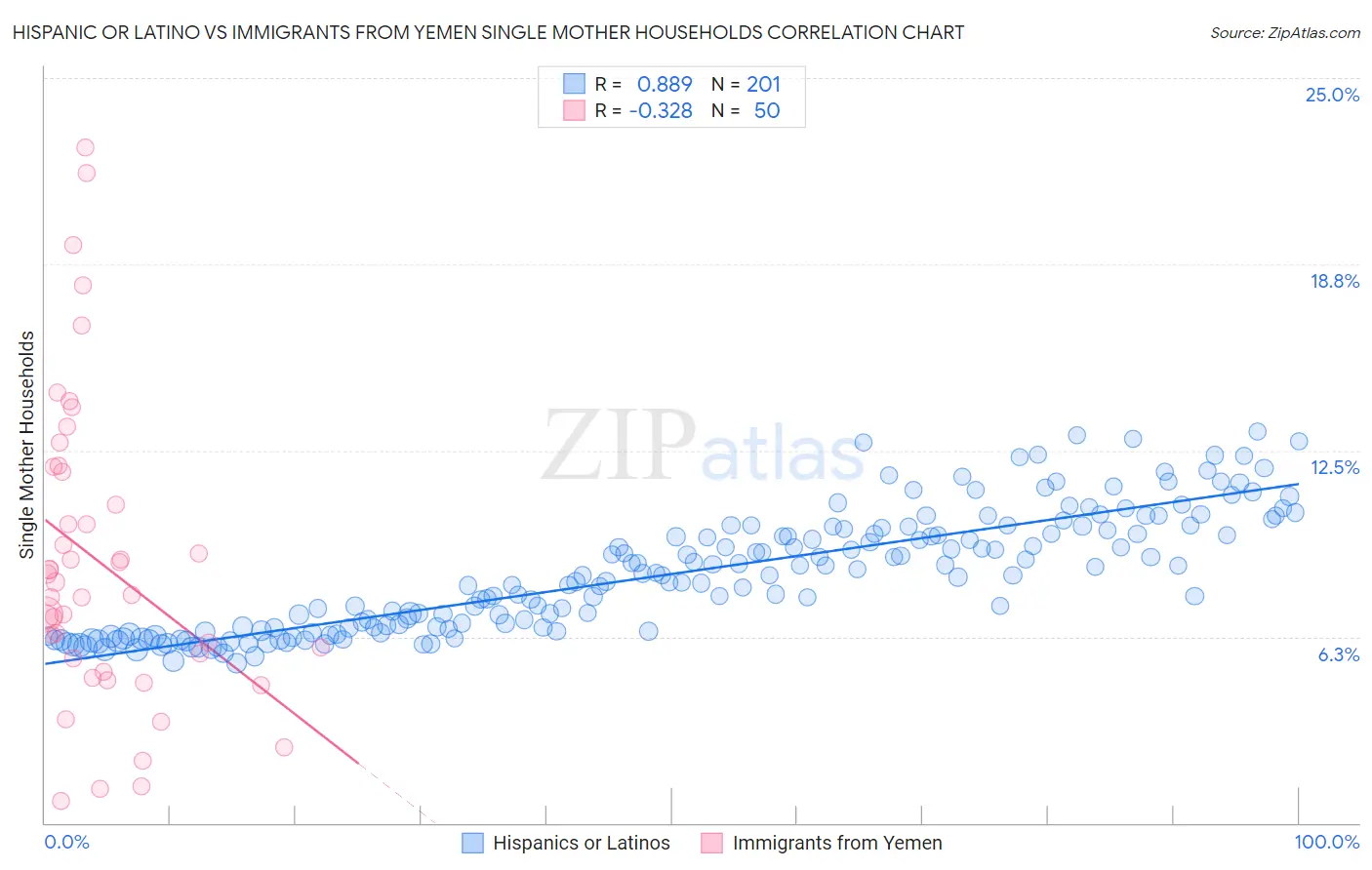 Hispanic or Latino vs Immigrants from Yemen Single Mother Households