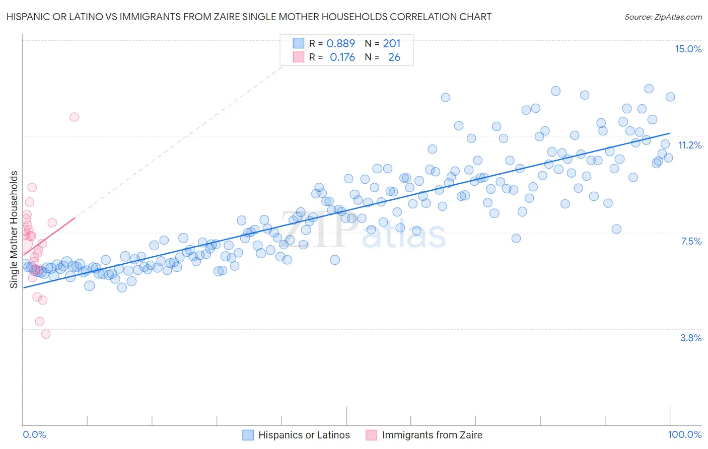 Hispanic or Latino vs Immigrants from Zaire Single Mother Households