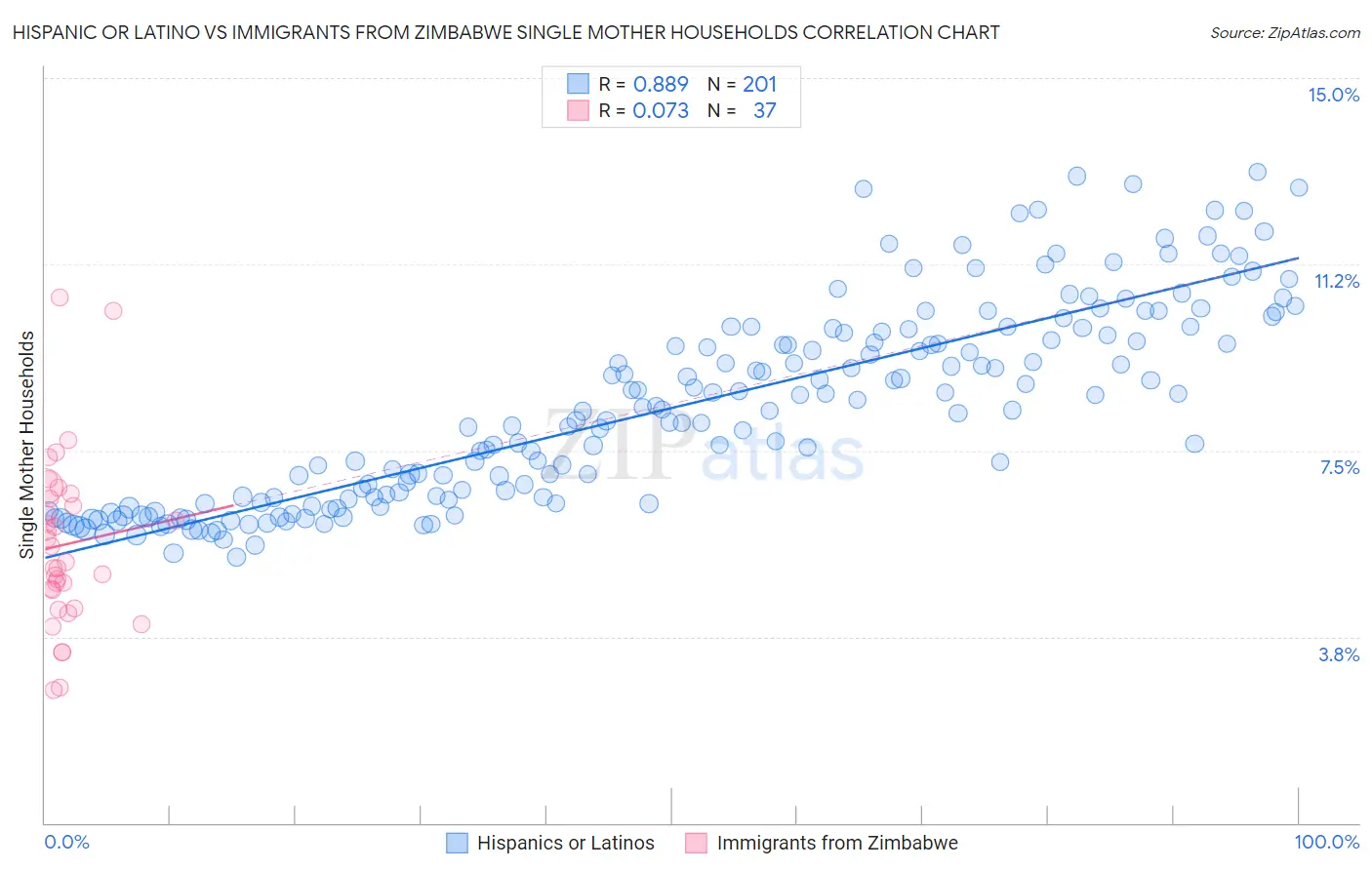 Hispanic or Latino vs Immigrants from Zimbabwe Single Mother Households