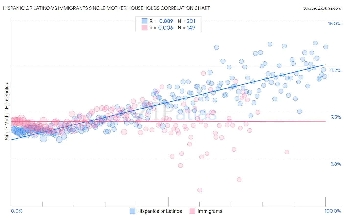 Hispanic or Latino vs Immigrants Single Mother Households
