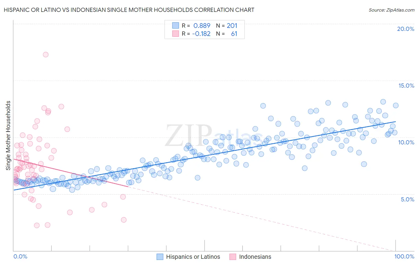 Hispanic or Latino vs Indonesian Single Mother Households