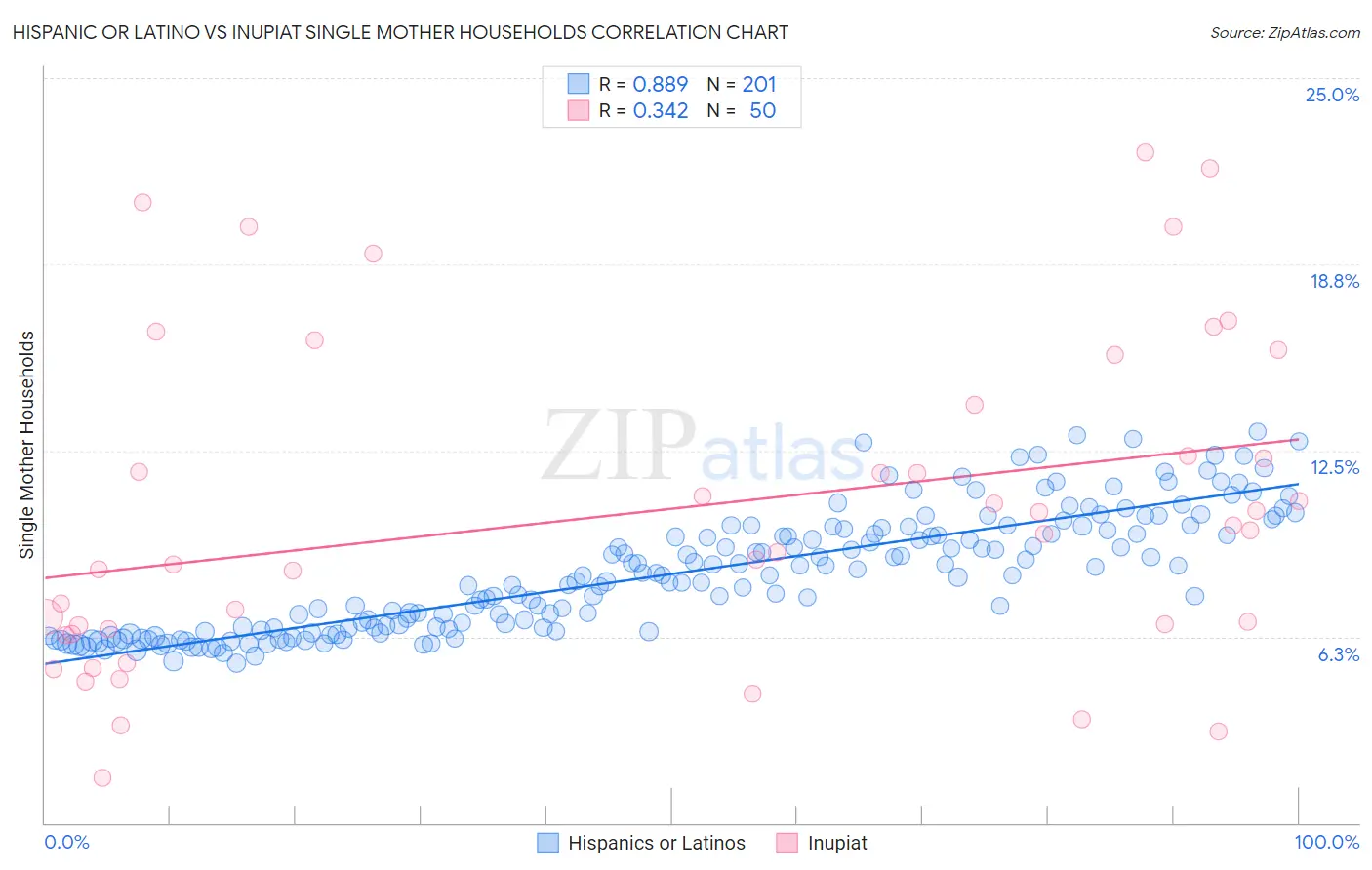 Hispanic or Latino vs Inupiat Single Mother Households