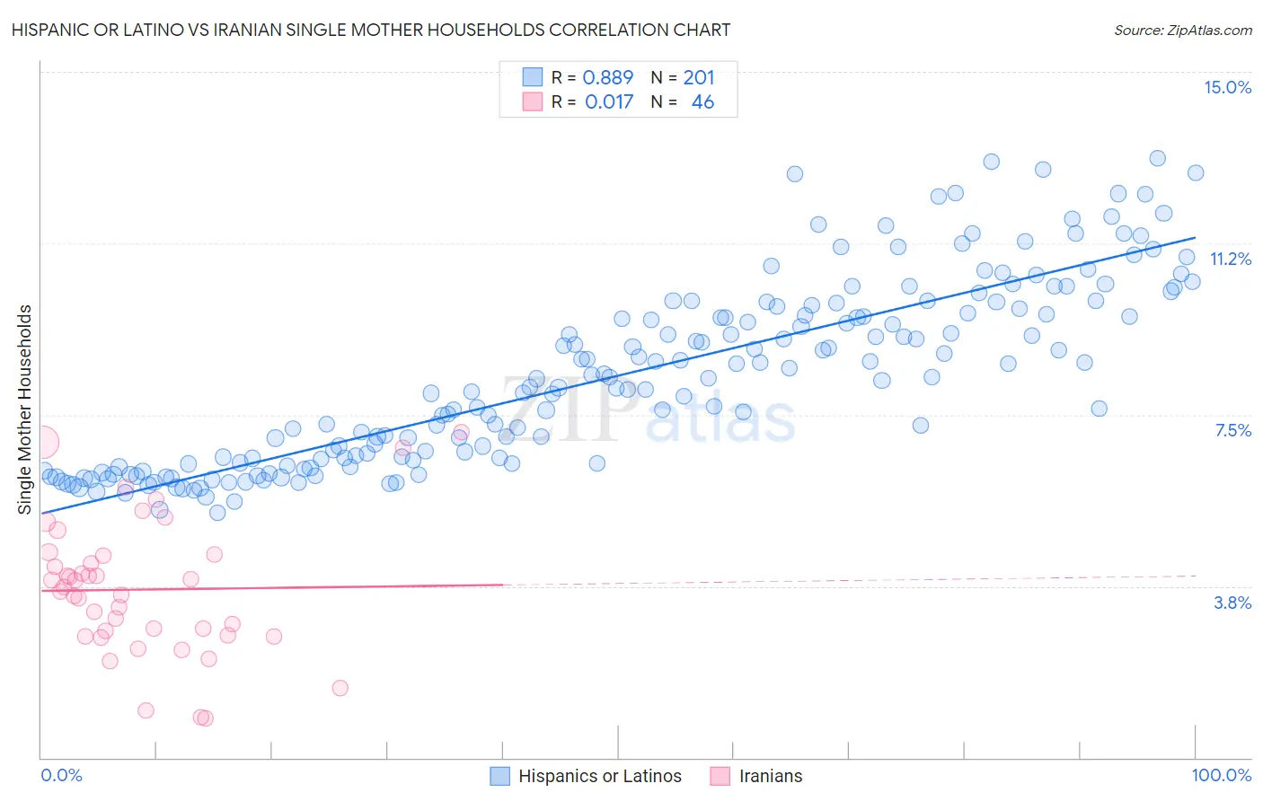 Hispanic or Latino vs Iranian Single Mother Households