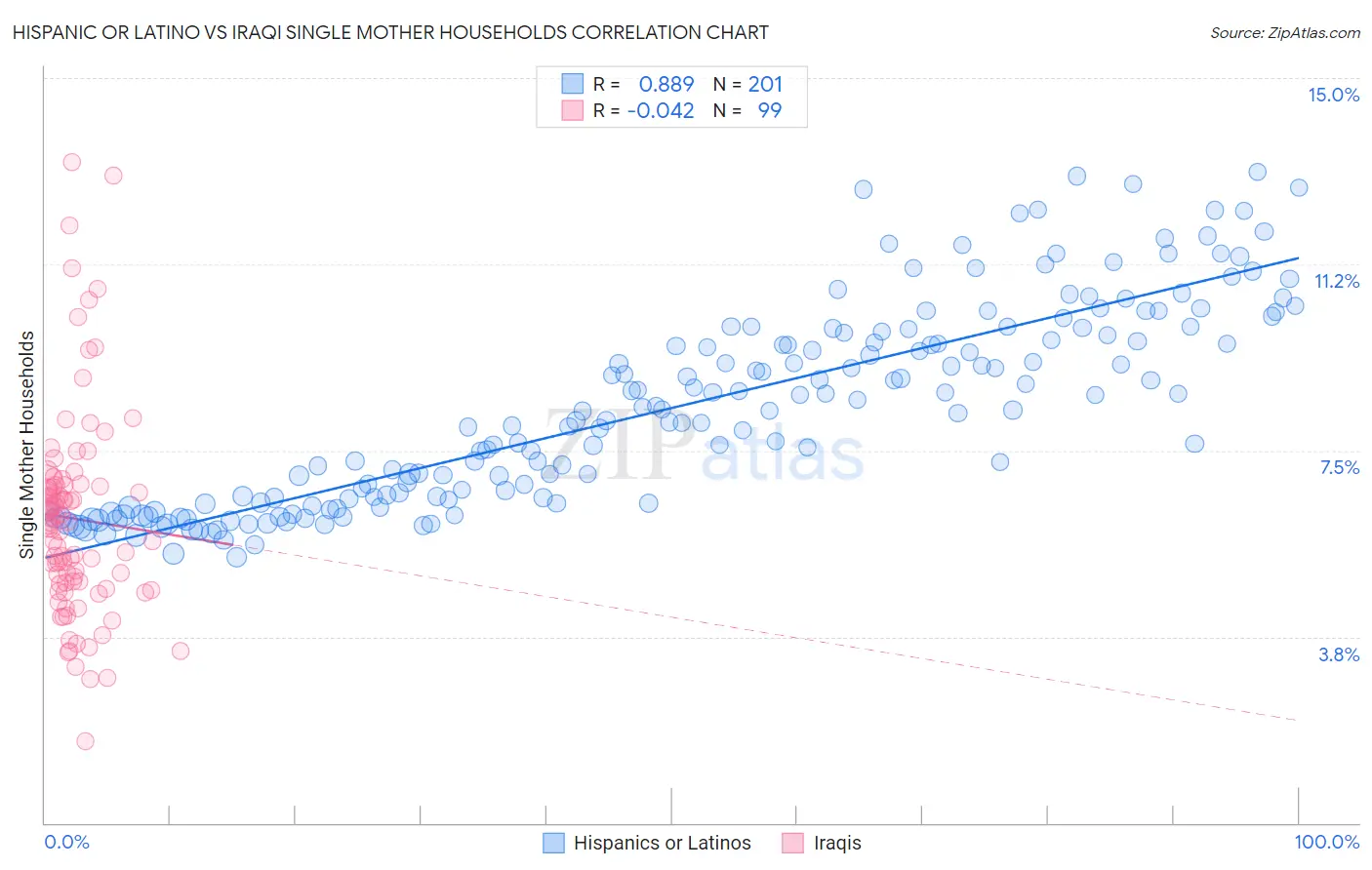 Hispanic or Latino vs Iraqi Single Mother Households