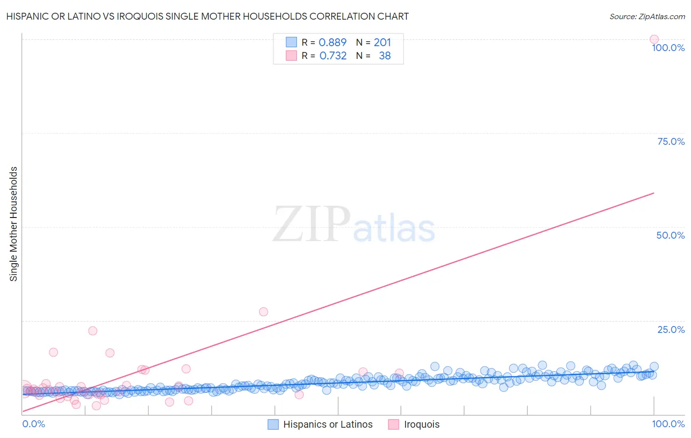 Hispanic or Latino vs Iroquois Single Mother Households