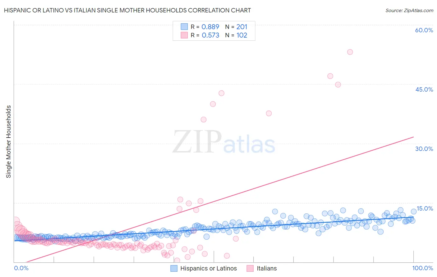 Hispanic or Latino vs Italian Single Mother Households