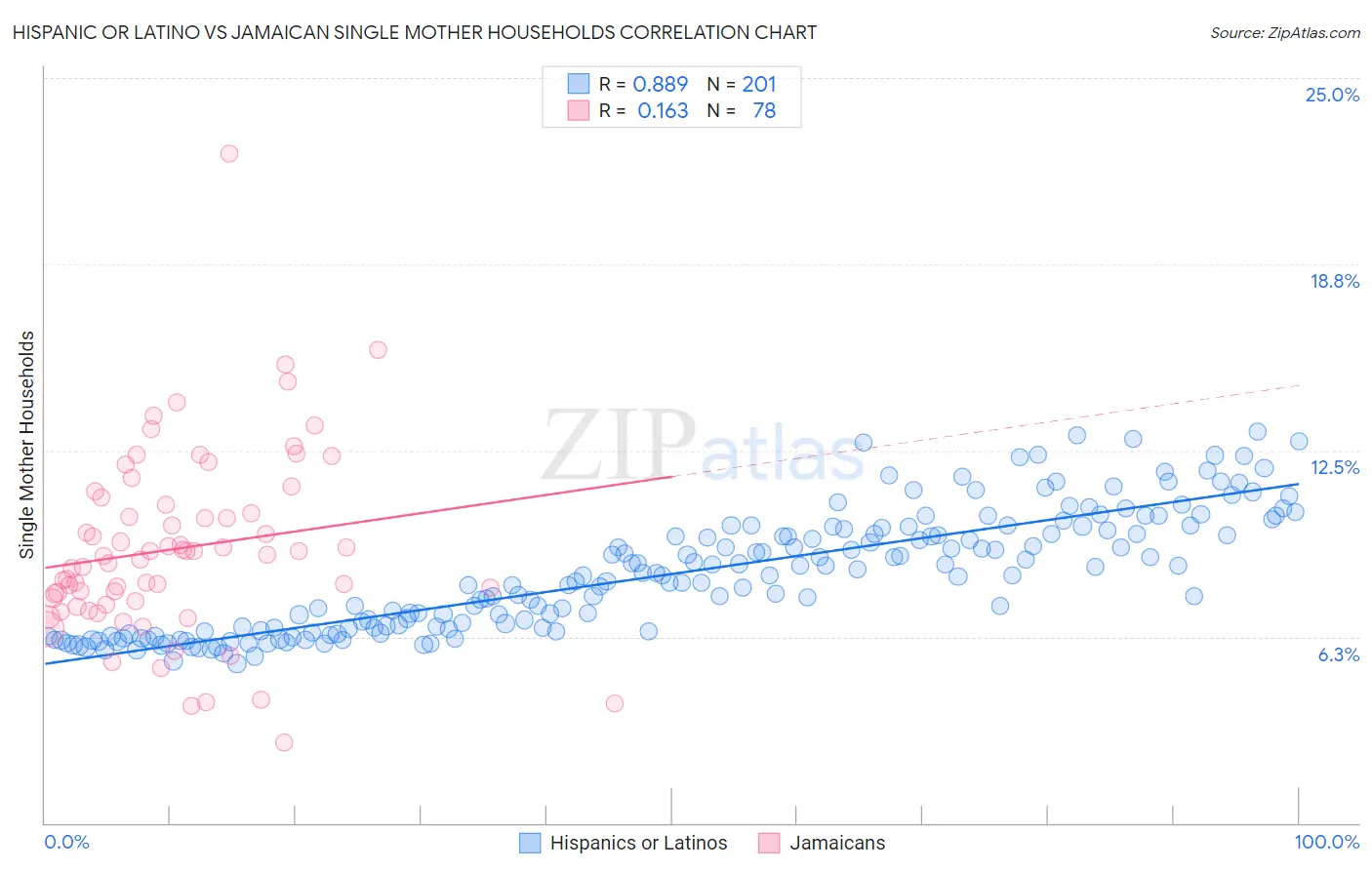 Hispanic or Latino vs Jamaican Single Mother Households